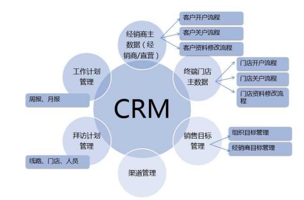 賦能增長(zhǎng) CRM系統(tǒng)如何助力企業(yè)管理服務(wù)精準(zhǔn)捕獲潛在商機(jī)
